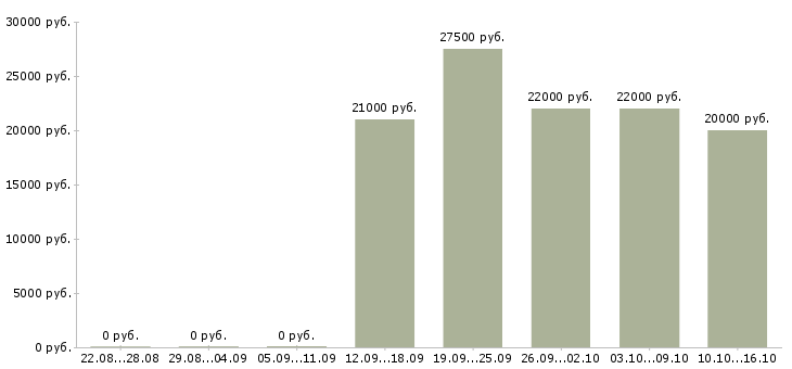 Вакансии специалист по продажам услуг в Липецке - Медиана зарплат специалист по продажам услуг в Липецке за 2 месяца