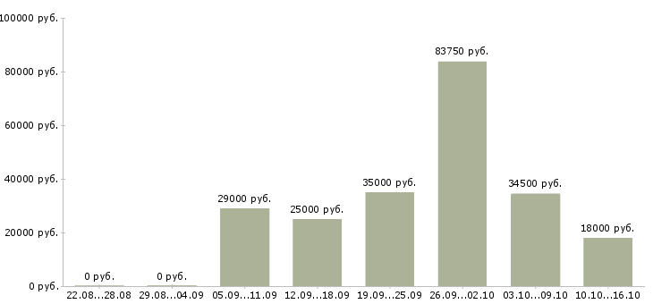 Вакансии специалист по работе с заказами в Красноярске - Медиана зарплат специалист по работе с заказами в Красноярске за 2 месяца