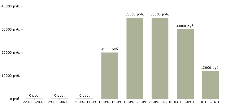 Вакансии специалист по связям с клиентами в Кирове - Медиана зарплат специалист по связям с клиентами в Кирове за 2 месяца