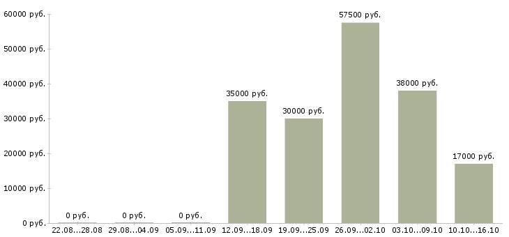 Вакансии специалист по сопровождению партнеров Санкт-петербург - Медиана зарплат специалист по сопровождению партнеров Санкт-петербург за 2 месяца