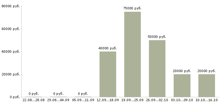 Вакансии специалист по телефонным продажам в Курске - Медиана зарплат специалист по телефонным продажам в Курске за 2 месяца