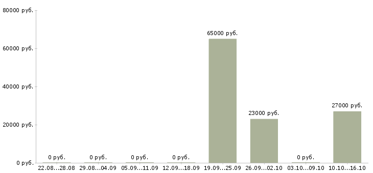 Вакансии специалист розничных продаж в Оренбурге - Медиана зарплат специалист розничных продаж в Оренбурге за 2 месяца