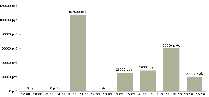 Вакансии специалист с техническим образованием в Рязани - Медиана зарплат специалист с техническим образованием в Рязани за 2 месяца