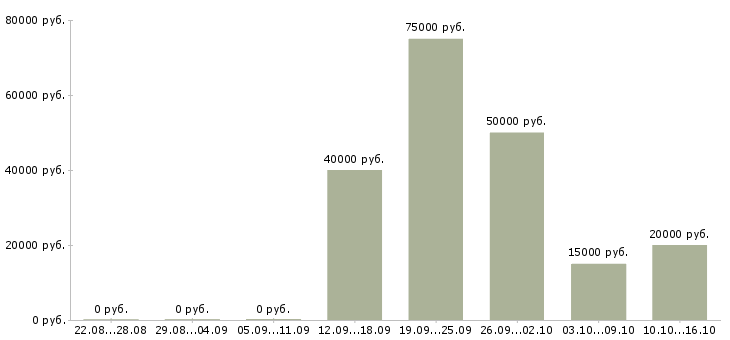 Вакансии специалист телефонных продаж в Курске - Медиана зарплат специалист телефонных продаж в Курске за 2 месяца