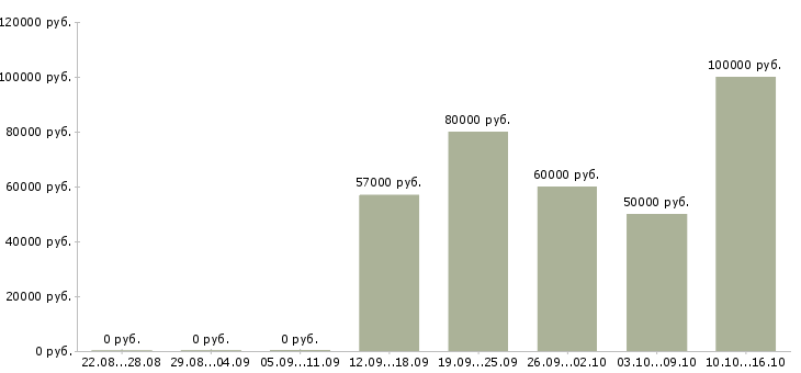 Вакансии техник отдела управления персоналом в Москве - Медиана зарплат техник отдела управления персоналом в Москве за 2 месяца