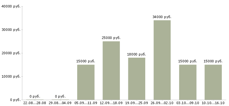 Вакансии техник по подключению интернета в Краснодаре - Медиана зарплат техник по подключению интернета в Краснодаре за 2 месяца