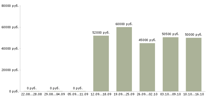 Вакансии токарь вахтовым методом в Самаре - Медиана зарплат токарь вахтовым методом в Самаре за 2 месяца