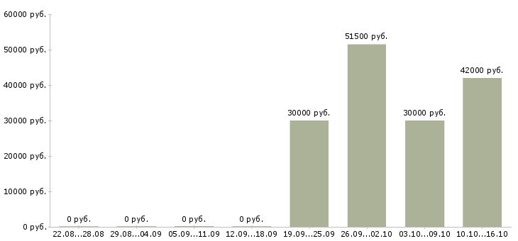 Вакансии требуется специалист по делопроизводству в Москве - Медиана зарплат требуется специалист по делопроизводству в Москве за 2 месяца