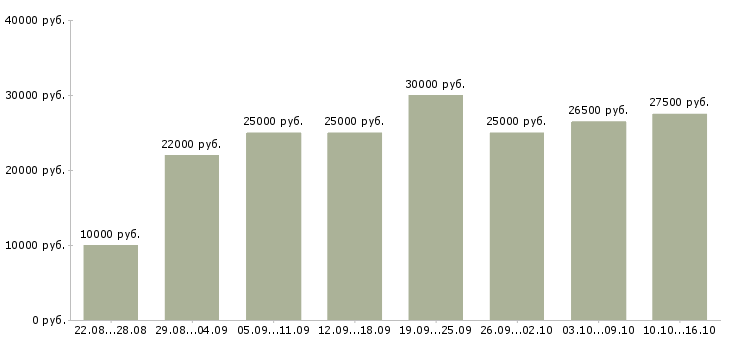 Вакансии удаленный сотрудник с обучением в Мурманске - Медиана зарплат удаленный сотрудник с обучением в Мурманске за 2 месяца