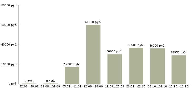 Вакансии упаковщики кондитерских изделий в Москве - Медиана зарплат упаковщики кондитерских изделий в Москве за 2 месяца