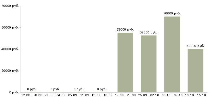 Вакансии штукатуры на внутреннюю отделку в Москве - Медиана зарплат штукатуры на внутреннюю отделку в Москве за 2 месяца