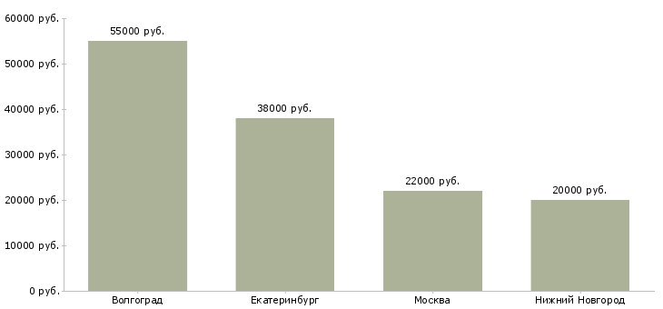 Поиск работы кассир в стройматериалы-Медиана зарплаты для вакансии «кассир в стройматериалы» в других городах