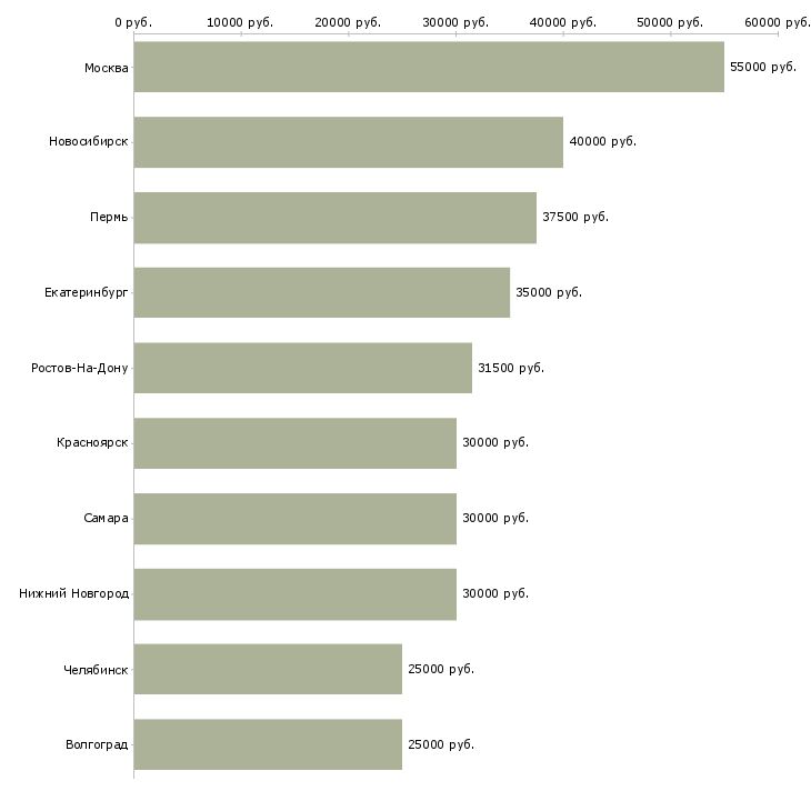 Поиск работы менеджер активных оптовых продаж-Медиана зарплаты для вакансии «менеджер активных оптовых продаж» в других городах