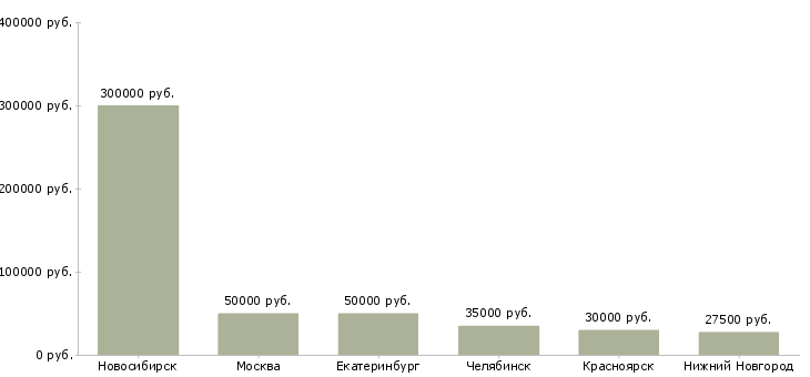 Поиск работы менеджер по снабжению строительными материалами-Медиана зарплаты для вакансии «менеджер по снабжению строительными материалами» в других городах
