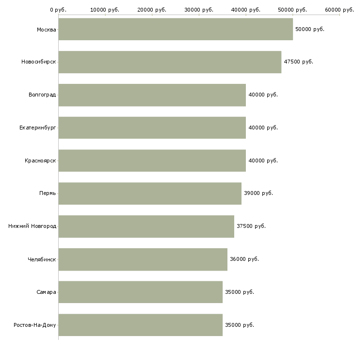 Поиск работы представитель компании в регионе-Медиана зарплаты для вакансии «представитель компании в регионе» в других городах