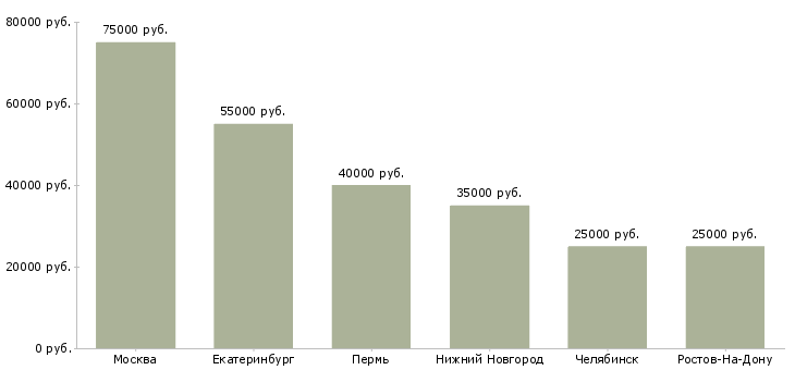 Поиск работы руководитель инженерного центра-Медиана зарплаты для вакансии «руководитель инженерного центра» в других городах
