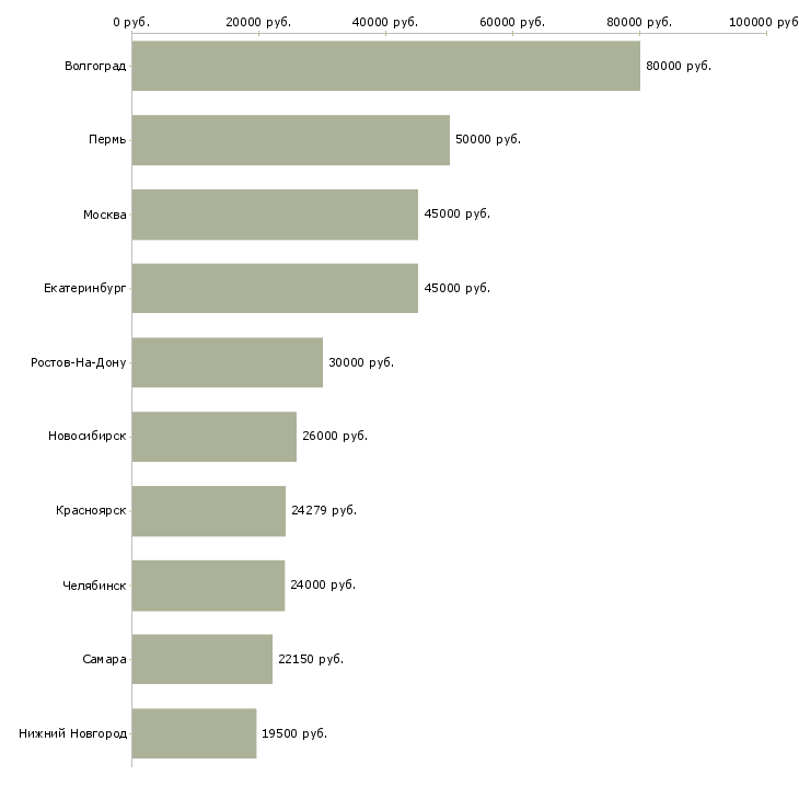 Поиск работы специалист в области торговли-Медиана зарплаты для вакансии «специалист в области торговли» в других городах