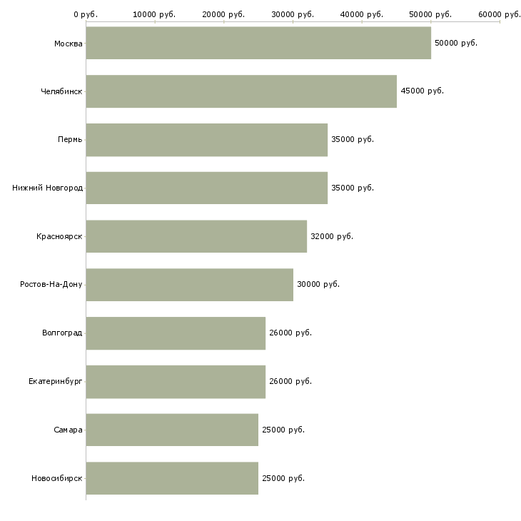 Поиск работы специалист клиентской поддержки-Медиана зарплаты для вакансии «специалист клиентской поддержки» в других городах