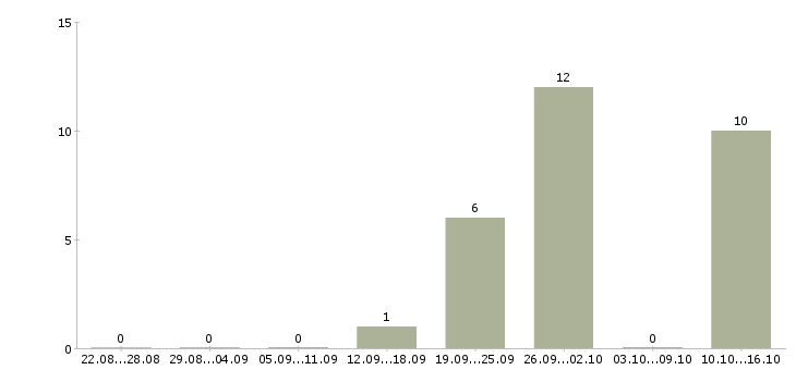 Работа менеджер в отдел реализации Башкортостан - Число вакансий Башкортостан по специальности менеджер в отдел реализации за 2 месяца