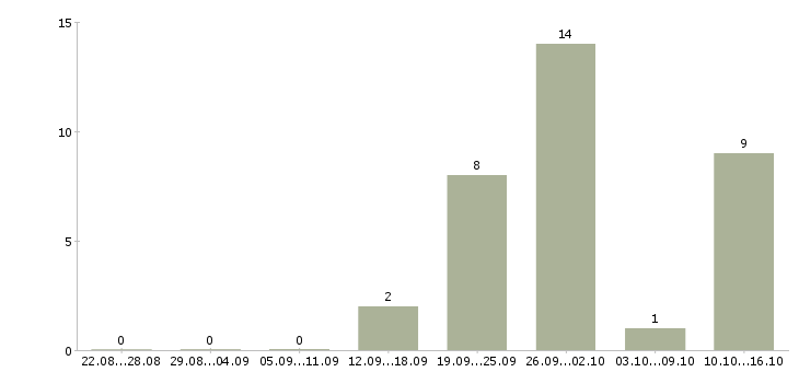 Работа менеджер по оформлению документации Бурятия - Число вакансий Бурятия по специальности менеджер по оформлению документации за 2 месяца