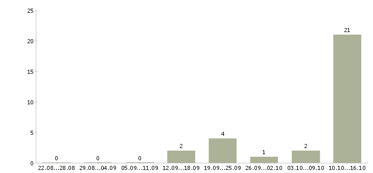 Работа оператор телефонного центра Коми - Число вакансий Коми по специальности оператор телефонного центра за 2 месяца