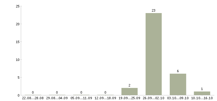 Работа складской сотрудник Коми - Число вакансий Коми по специальности складской сотрудник за 2 месяца