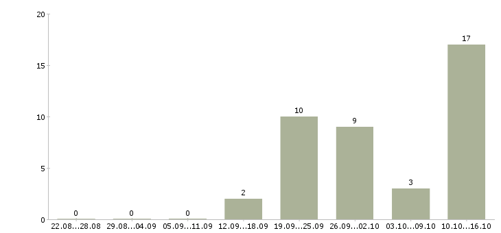 Работа специалист по продажам услуг Коми - Число вакансий Коми по специальности специалист по продажам услуг за 2 месяца