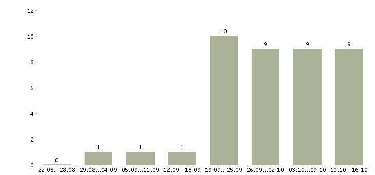 Работа менеджер для работы через интернет Марий эл - Число вакансий Марий эл по специальности менеджер для работы через интернет за 2 месяца