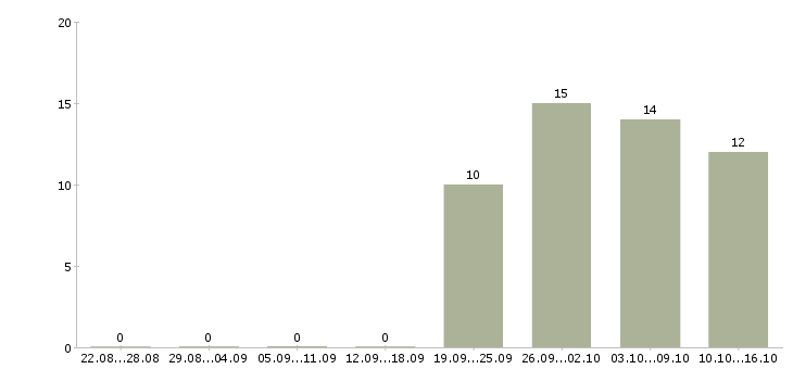 Работа инженер по конструкторской документации Нижний новгород - Число вакансий Нижний новгород по специальности инженер по конструкторской документации за 2 месяца