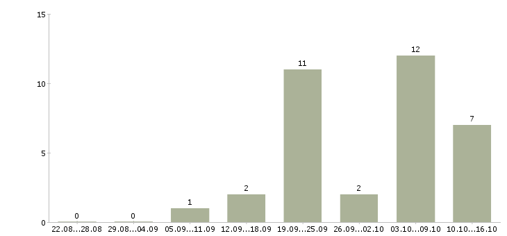 Работа специалист отдела заключения договоров Ростов-на-дону - Число вакансий Ростов-на-дону по специальности специалист отдела заключения договоров за 2 месяца