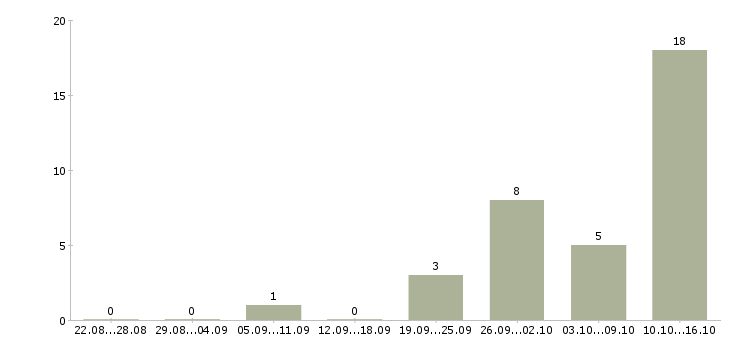 Работа маркетолог дизайнер Санкт-петербург - Число вакансий Санкт-петербург по специальности маркетолог дизайнер за 2 месяца