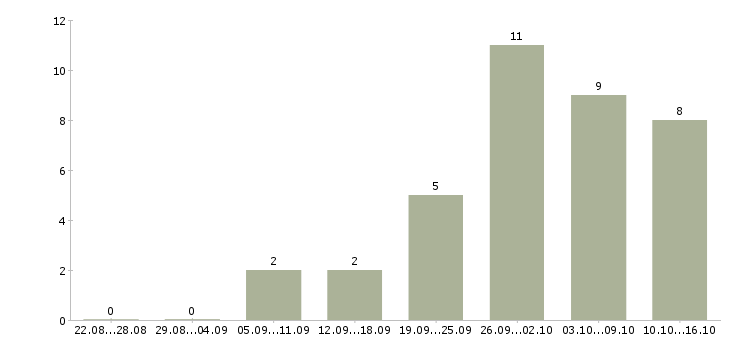 Работа начальник отдела технического заказчика Санкт-петербург - Число вакансий Санкт-петербург по специальности начальник отдела технического заказчика за 2 месяца