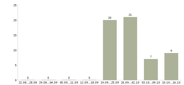 Работа старший специалист по продажам Санкт-петербург - Число вакансий Санкт-петербург по специальности старший специалист по продажам за 2 месяца