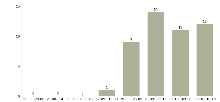 Работа региональный представитель в рф Татарстан - Число вакансий Татарстан по специальности региональный представитель в рф за 2 месяца
