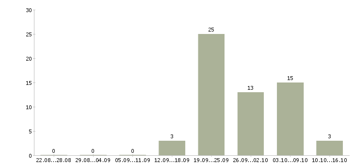 Работа специалист по работе с долгами Татарстан - Число вакансий Татарстан по специальности специалист по работе с долгами за 2 месяца