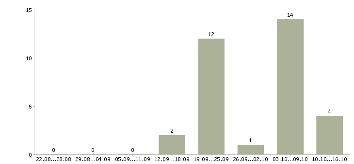 Работа сотрудники в интернет проект Якутия - Число вакансий Якутия по специальности сотрудники в интернет проект за 2 месяца