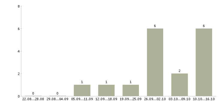 Работа директор по корпоративным продажам в Архангельске - Число вакансий в Архангельске по специальности директор по корпоративным продажам за 2 месяца