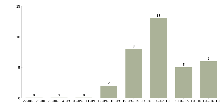 Работа для любых людей в Архангельске - Число вакансий в Архангельске по специальности для любых людей за 2 месяца