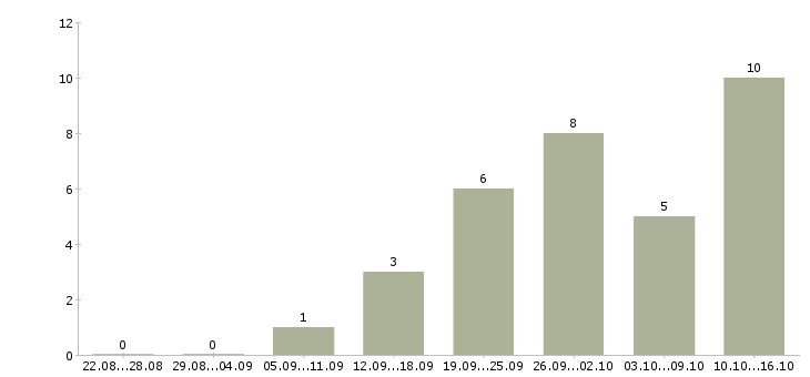 Работа менеджер по техническому обучению в Барнауле - Число вакансий в Барнауле по специальности менеджер по техническому обучению за 2 месяца