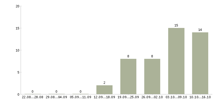 Работа специалист по развитию рынка в Барнауле - Число вакансий в Барнауле по специальности специалист по развитию рынка за 2 месяца