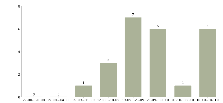 Работа менеджер по продажам и сопровождению в Белгороде - Число вакансий в Белгороде по специальности менеджер по продажам и сопровождению за 2 месяца