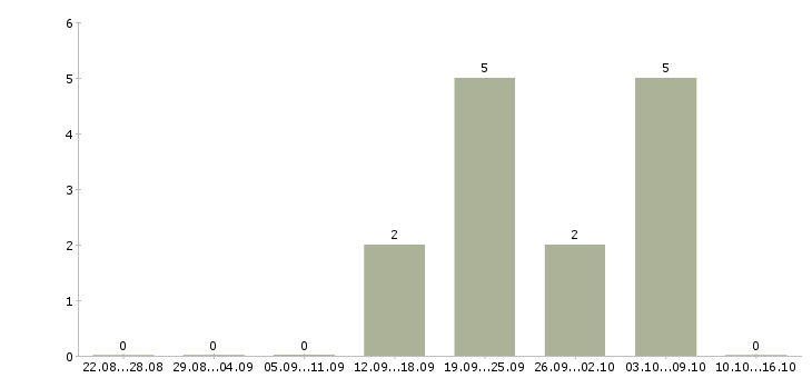 Работа менеджер технической поддержки в Владимире - Число вакансий в Владимире по специальности менеджер технической поддержки за 2 месяца