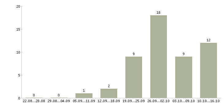 Работа новый официальный проект в Владимире - Число вакансий в Владимире по специальности новый официальный проект за 2 месяца