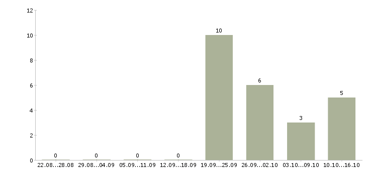 Работа руководитель отдела продаж и развития в Волгограде - Число вакансий в Волгограде по специальности руководитель отдела продаж и развития за 2 месяца