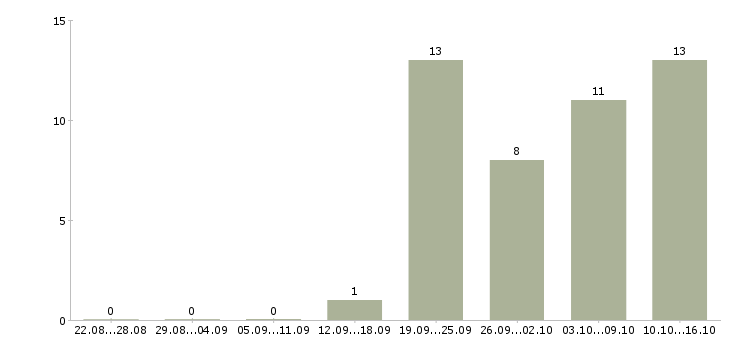 Работа бухгалтер оп в Вологде - Число вакансий в Вологде по специальности бухгалтер оп за 2 месяца