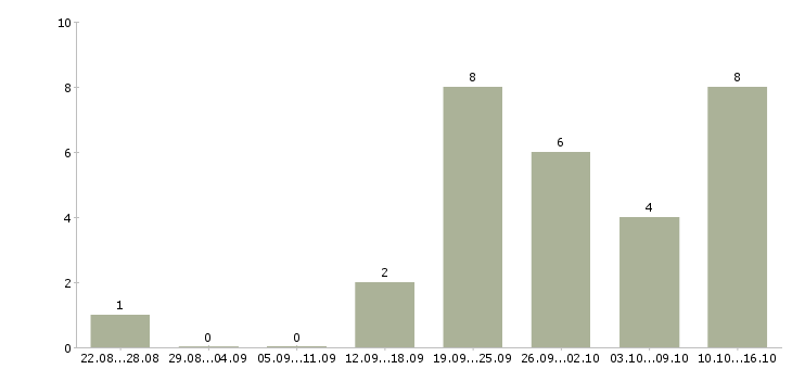 Работа менеджер телефонных переговоров в Вологде - Число вакансий в Вологде по специальности менеджер телефонных переговоров за 2 месяца