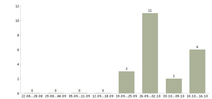Работа рабочие с бесплатным проживанием в Домодедово - Число вакансий в Домодедово по специальности рабочие с бесплатным проживанием за 2 месяца