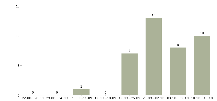 Работа сотрудник в информационный отдел в Екатеринбурге - Число вакансий в Екатеринбурге по специальности сотрудник в информационный отдел за 2 месяца