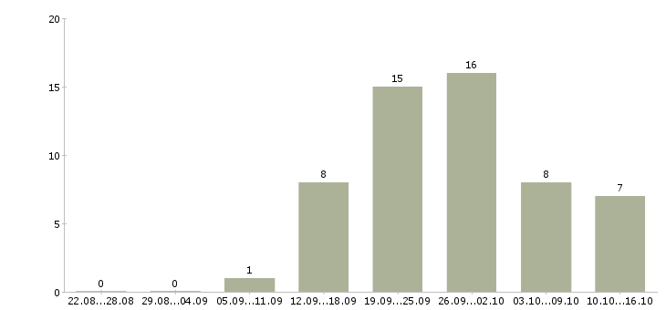 Работа менеджер гибкий график в Иваново - Число вакансий в Иваново по специальности менеджер гибкий график за 2 месяца