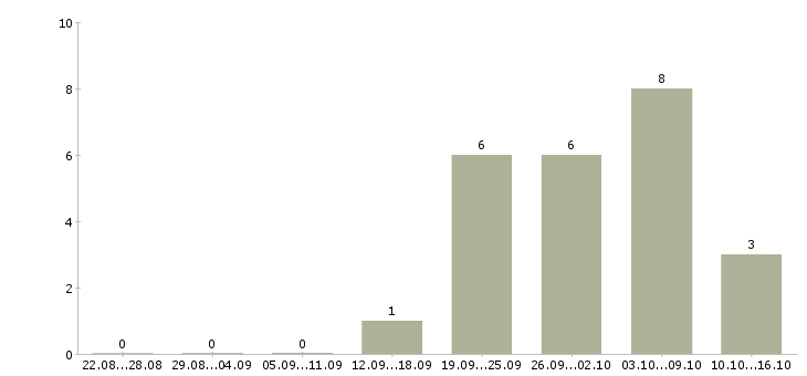 Работа менеджер по ведению презентаций в Ижевске - Число вакансий в Ижевске по специальности менеджер по ведению презентаций за 2 месяца